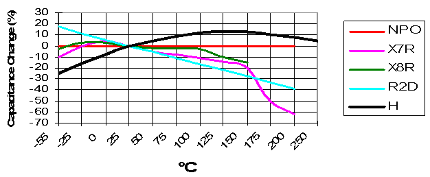 Capacitor Temperature Coefficient Chart